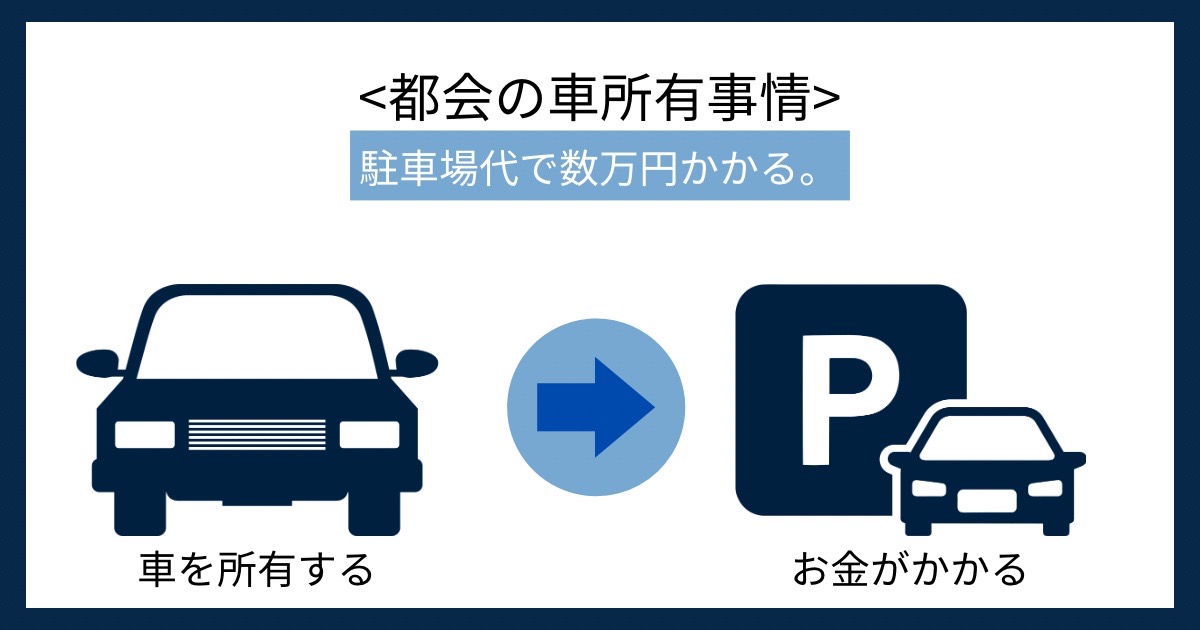 都会の車所有事情の画像