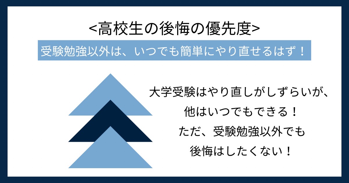 高校生の後悔の優先度の画像