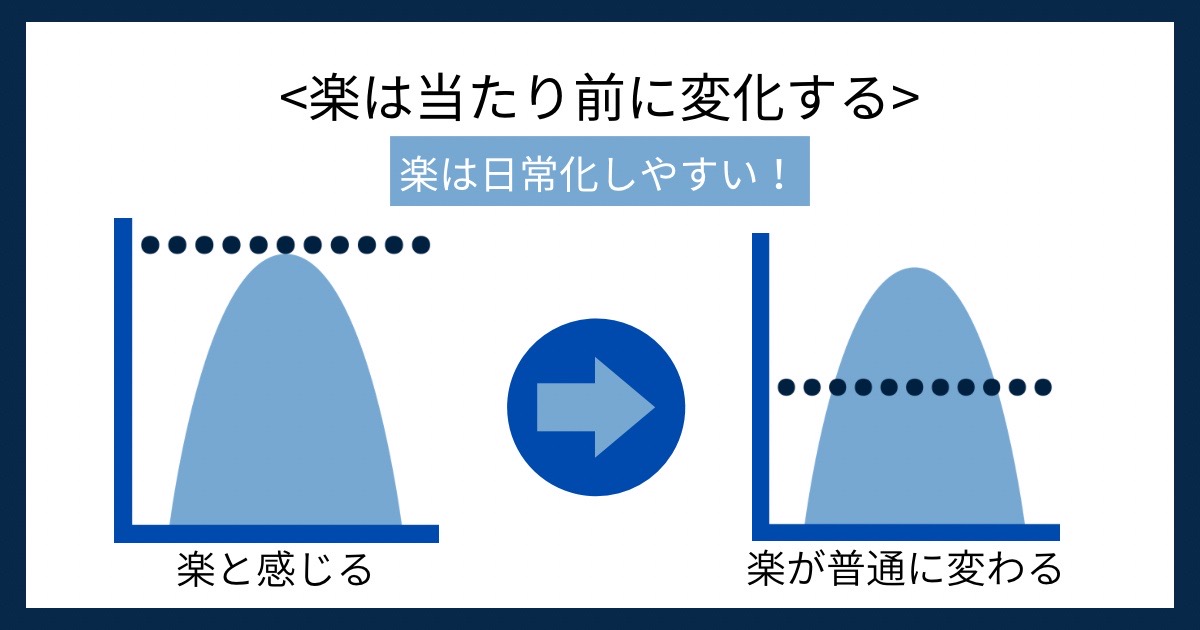 楽は当たり前に変化するの画像